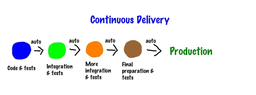 Continuous Delivery Problems
