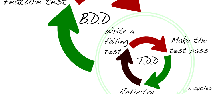bdd-cycle-around-tdd-cycles