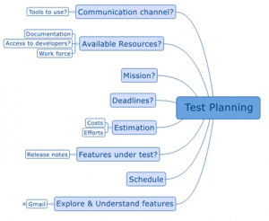 Mind Maps For Software Testing