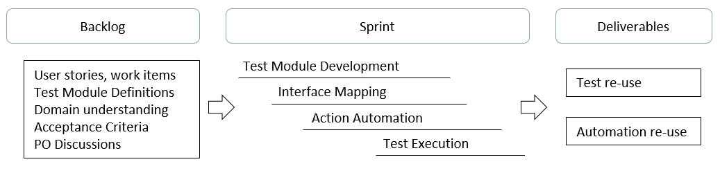 Fitting Testing in Sprints