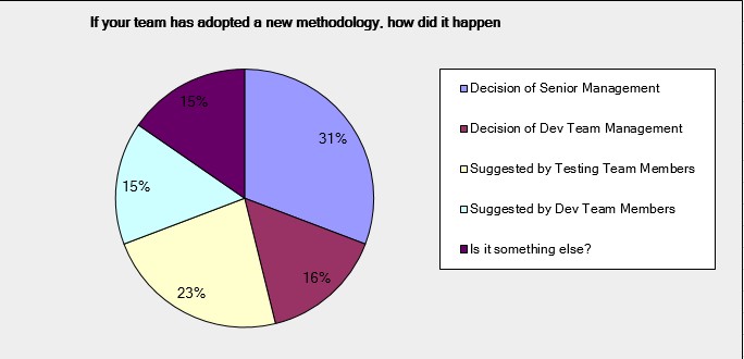 Sunday Survey Team Adopted new methodology