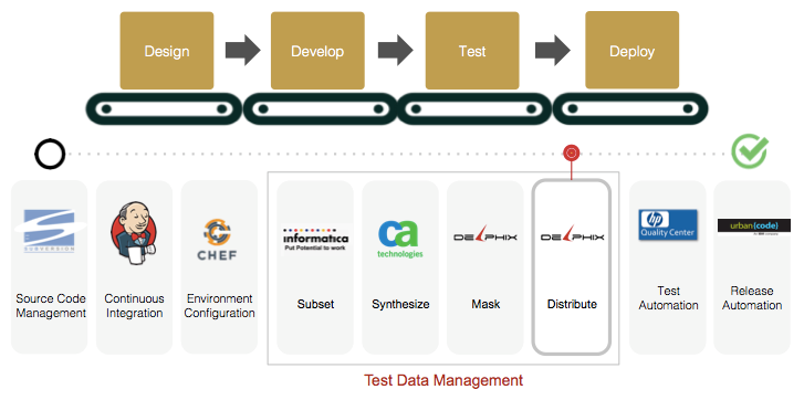 Test Data Management strategy