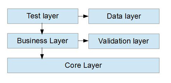 Test Automation Framework Architecture Types Laptrinhx 2347