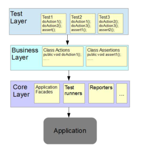 Layered Test Automation Framework