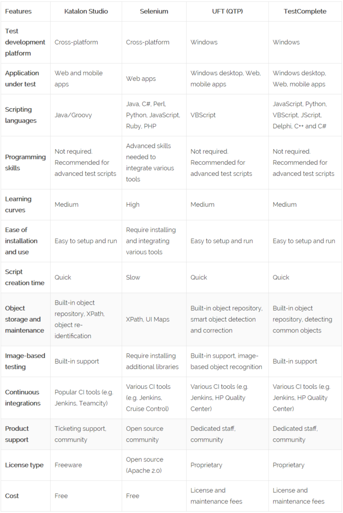 comparison of automated testing tools table