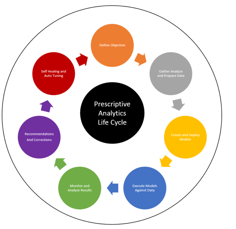 Prescriptive Analytics. Предписательная Аналитика (prescriptive Analytics). Analytics Cycle. It аналитик vkfqls.