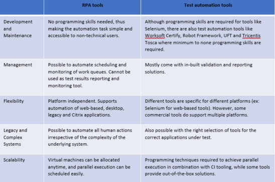 Are RPA Tools Your Best Choice For Test Automation? | EuroSTAR Huddle