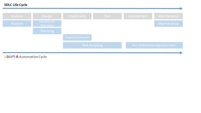 ADAPT-R Automation Cycle | EuroSTAR Huddle