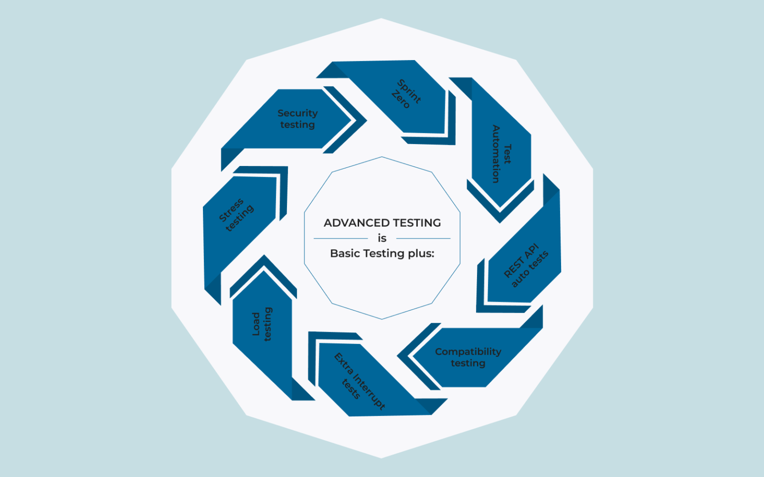 Advanced test. Тест адванса. Advanced vs Basic.