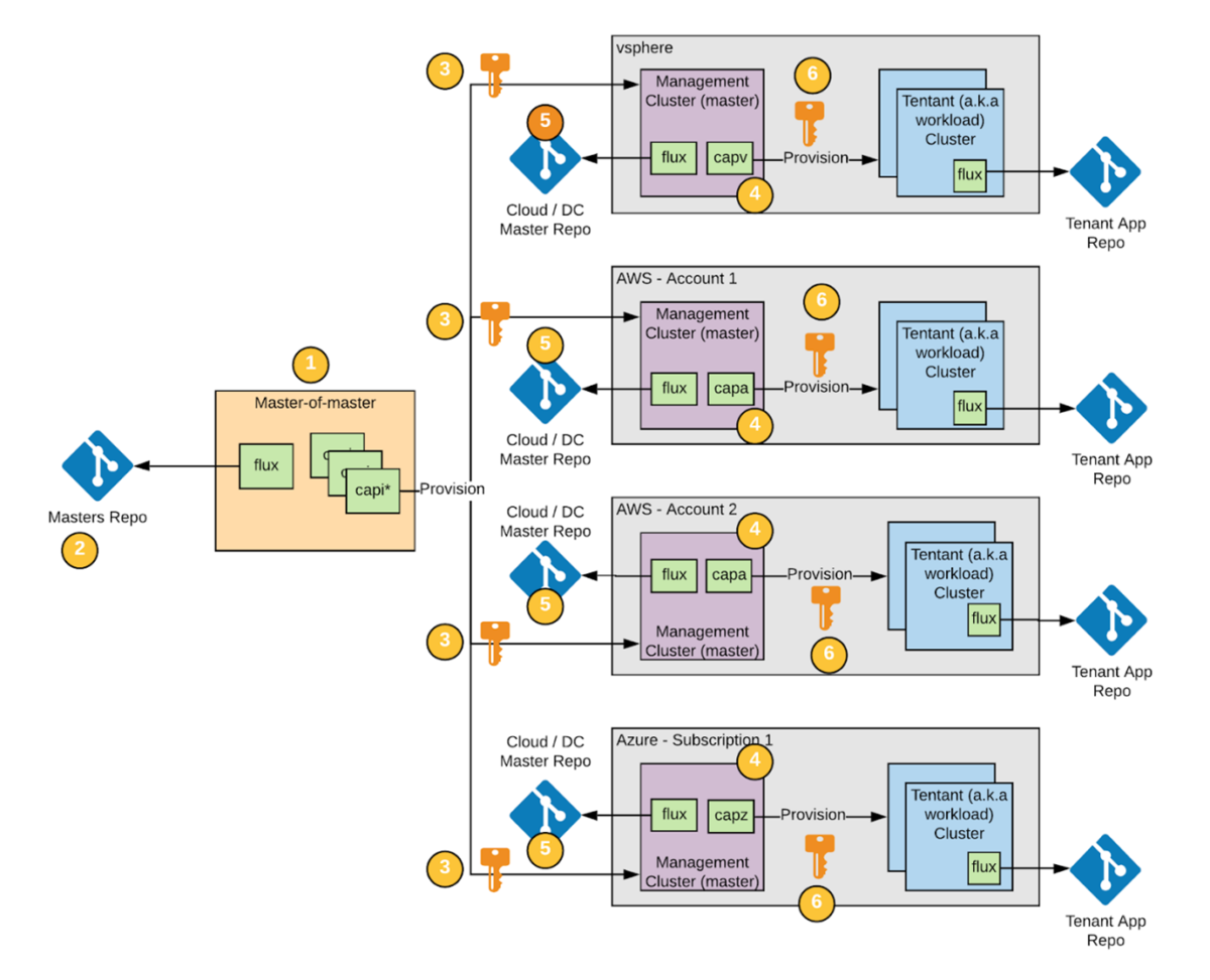 GitOps on AWS: Codifying Multiple-cloud operations | EuroSTAR Huddle