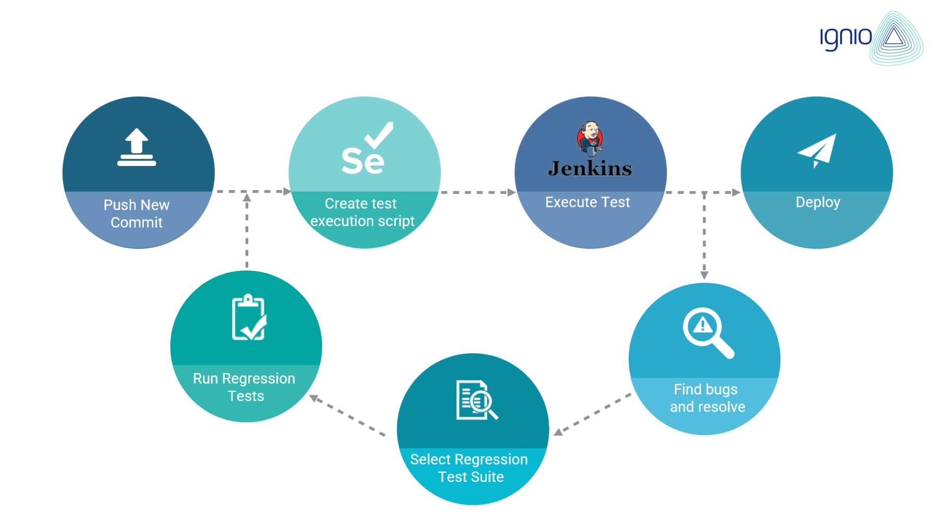 Regression Testing in CI/CD. Can We Automate Completely? | EuroSTAR