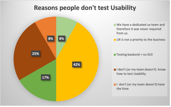 Why testers don't test UX