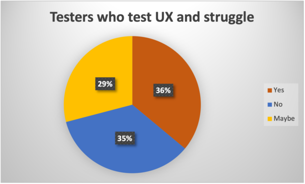 Testers who test UX
